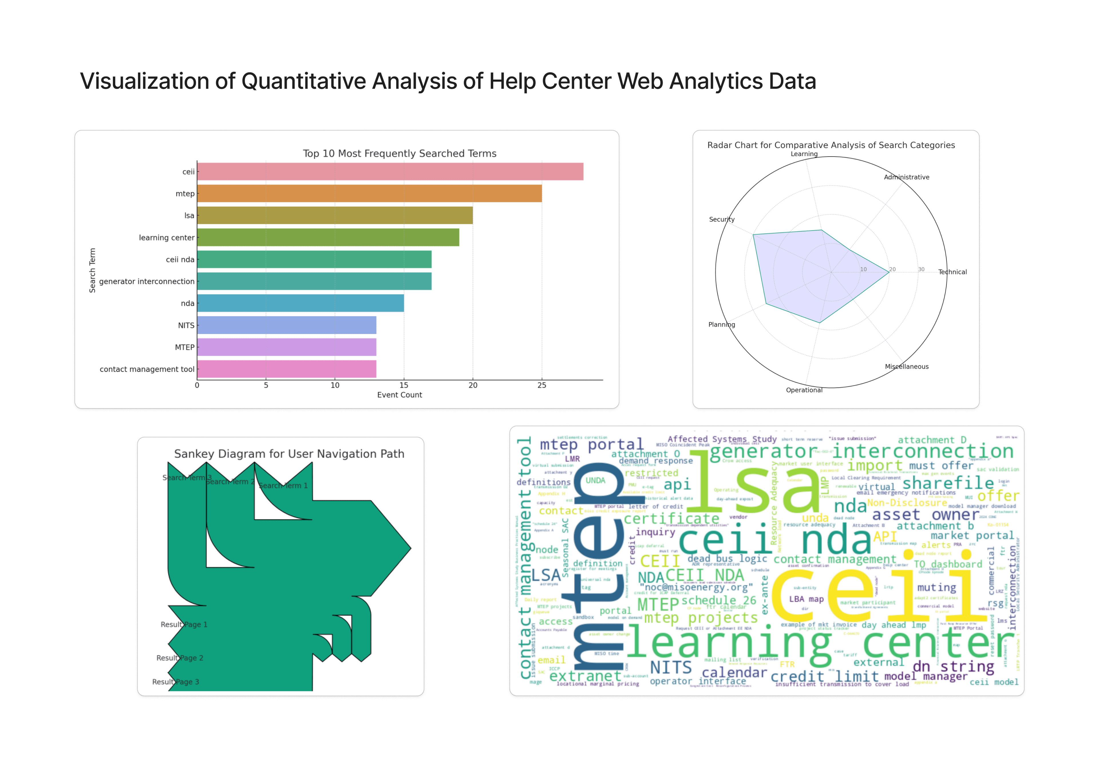 Visualization of Quantitative Analysis of Help center web analytics