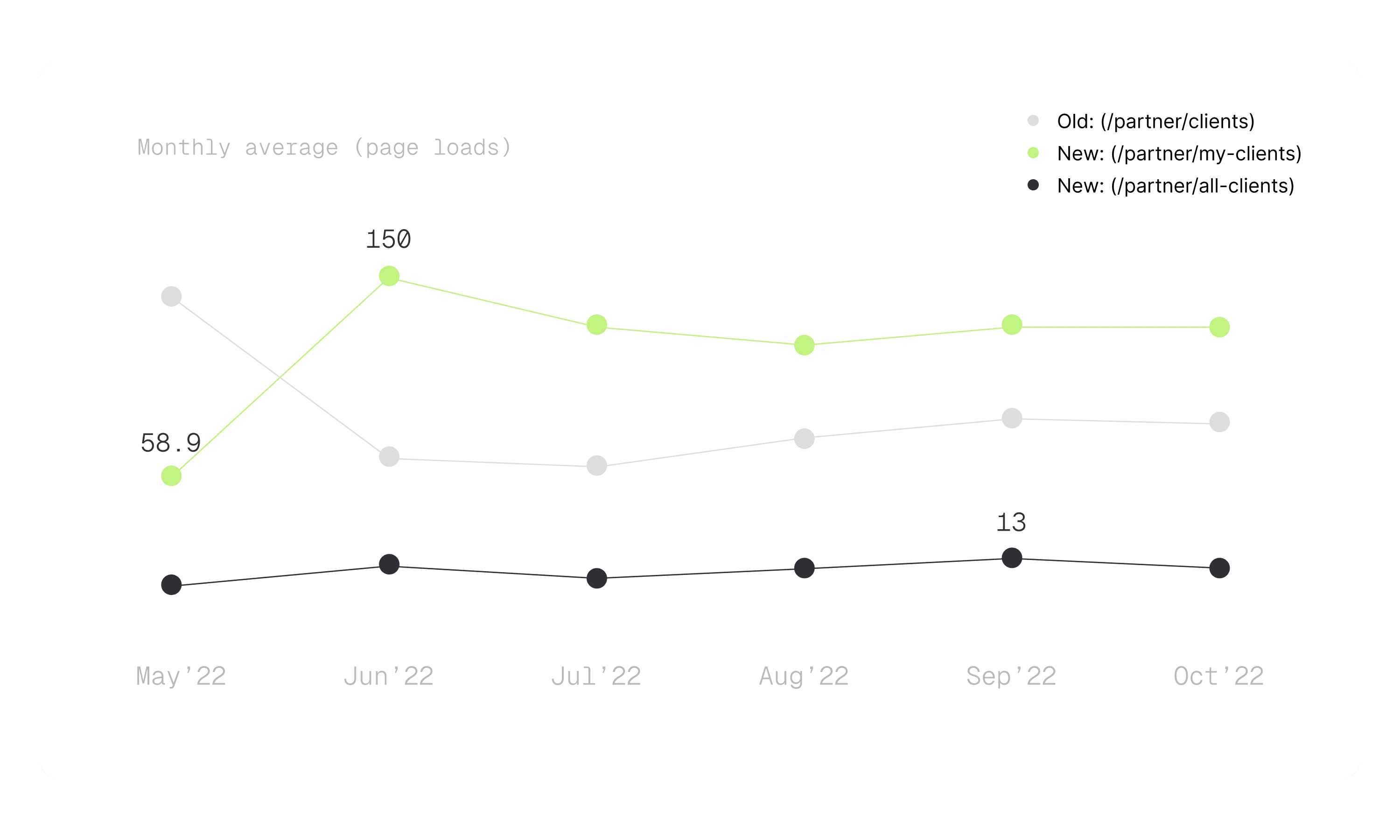 Tracking data of old and new client page